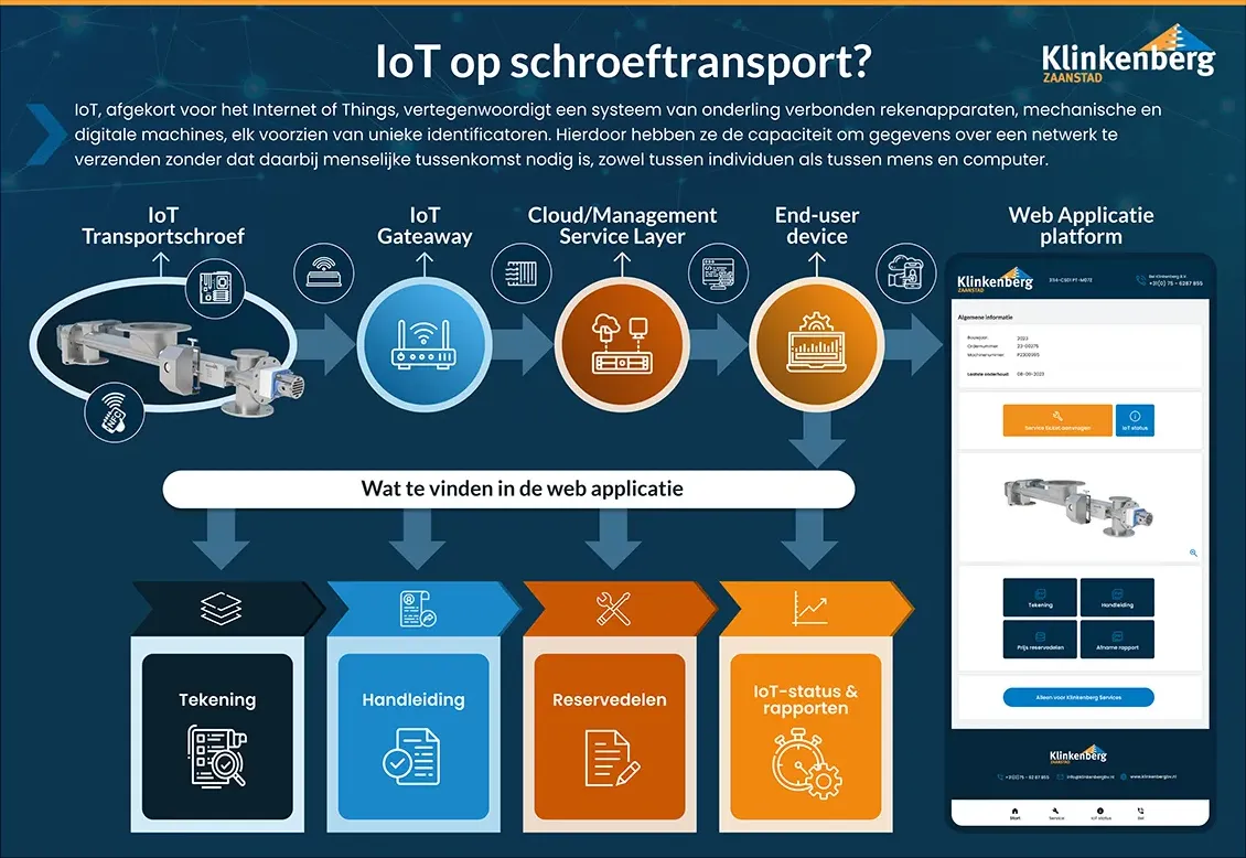De ontwikkelingen van IoT